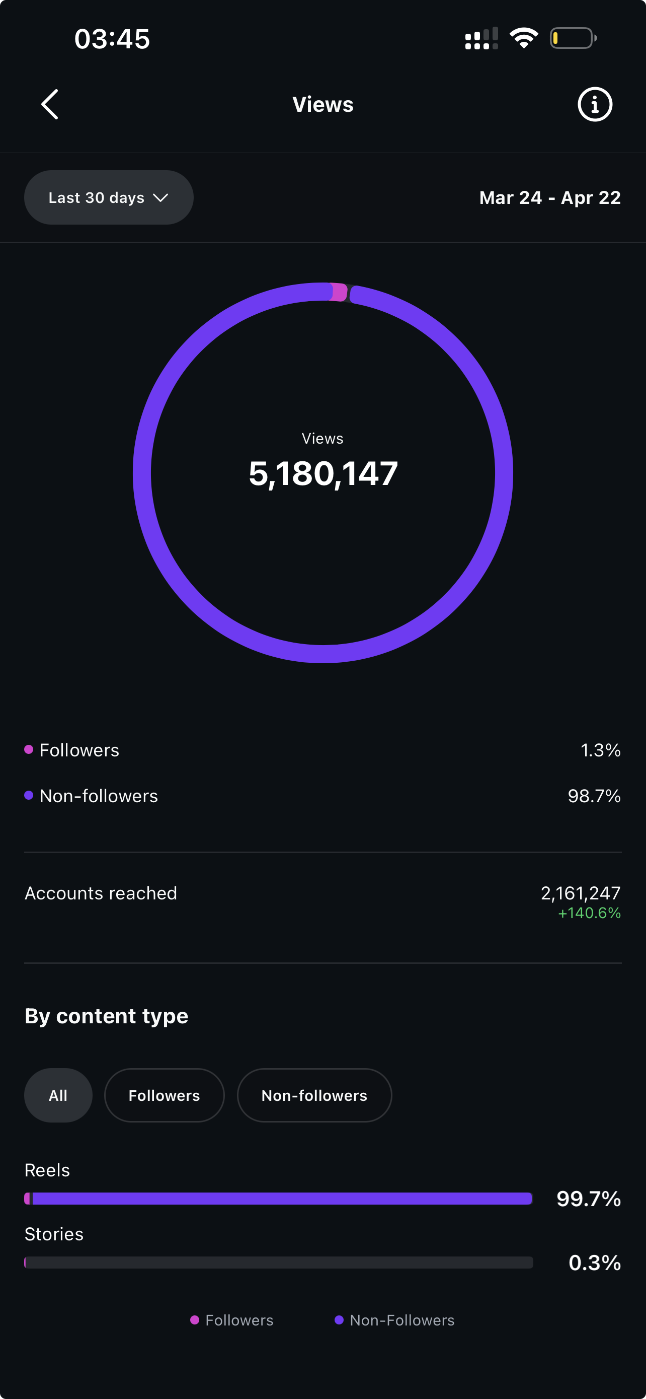 Instagram Insights screenshot: 5,180,147 views in 30 days, 98.7 percent non-followers